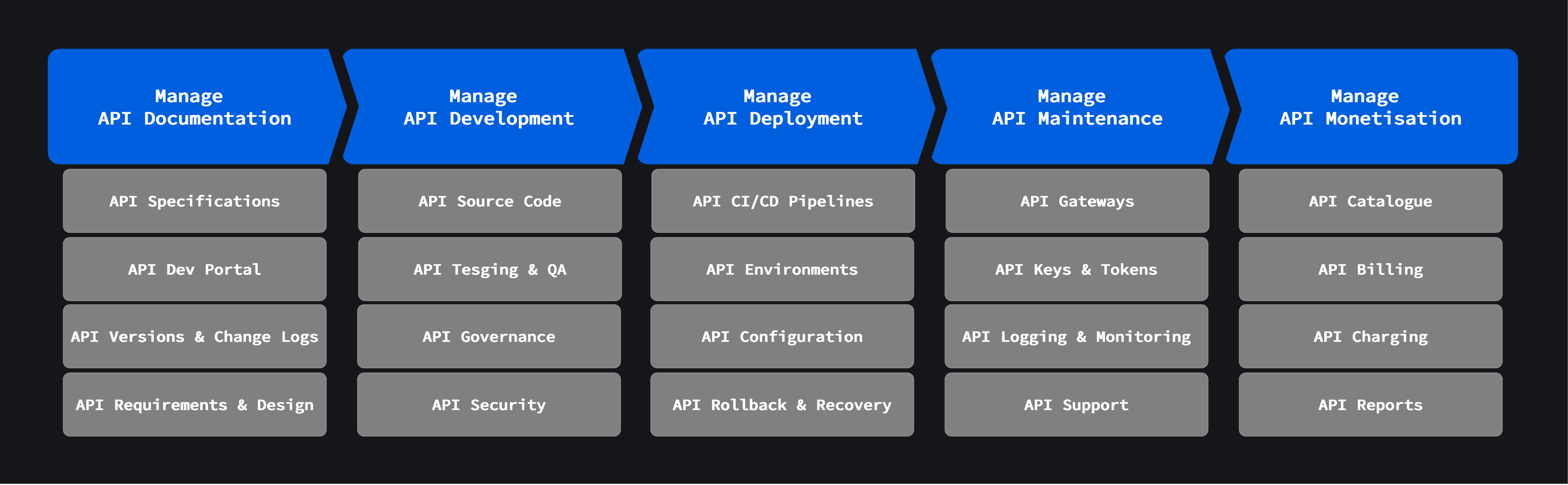 Apigale API Liifecycle Management